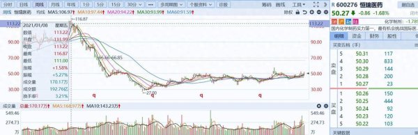 114配资网 41万股民苦等四年，跌4年的创新药龙头恒瑞医药，终于回来了！